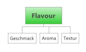 Mindmap: Flavour