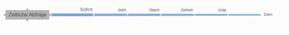Zeitstrahl für Zeiteinheiten